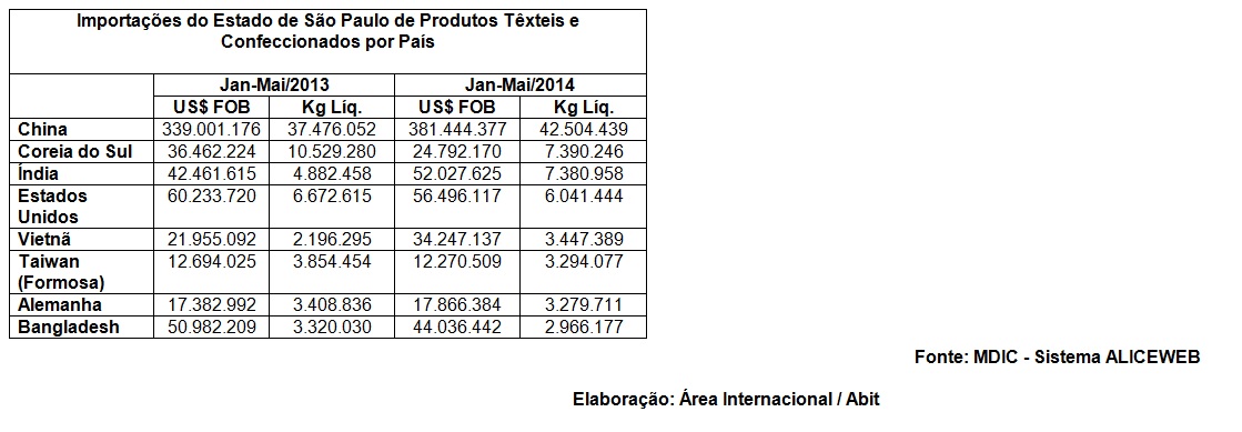 grafico 3 - São Paulo é o segundo Estado que mais importou produtos têxteis em 2014
